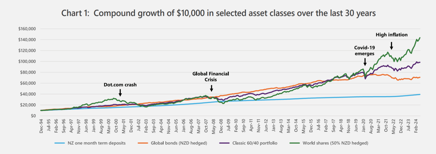 Compound growth of $10,000 in selected asset classes over the last 30 years