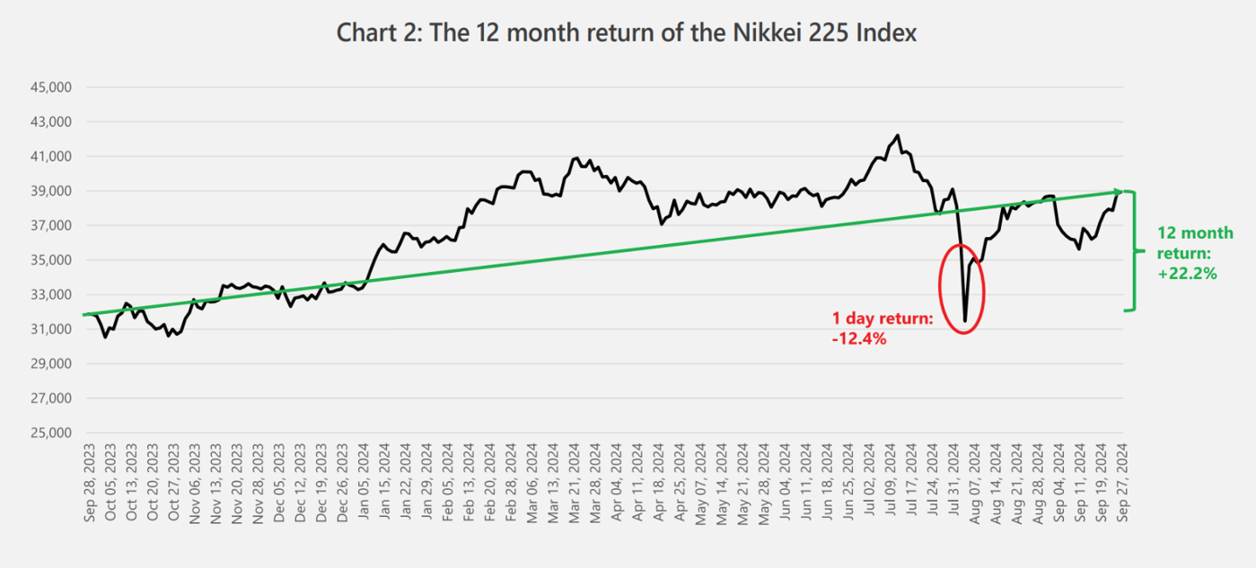 The 12 month return of the Nikkei 225 Index